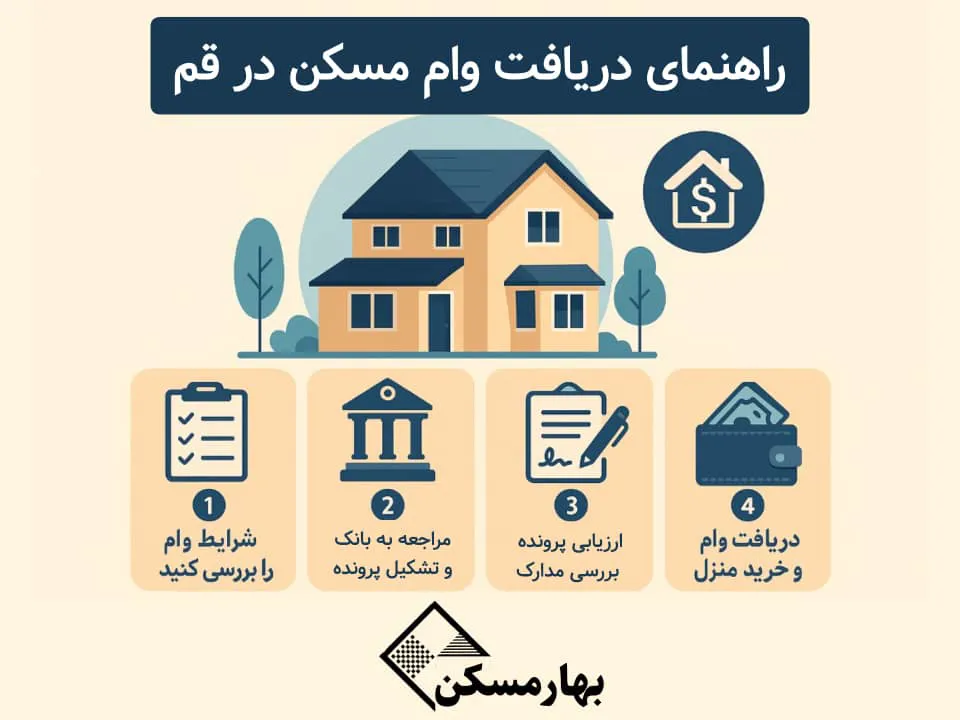 /وام مسکن قم